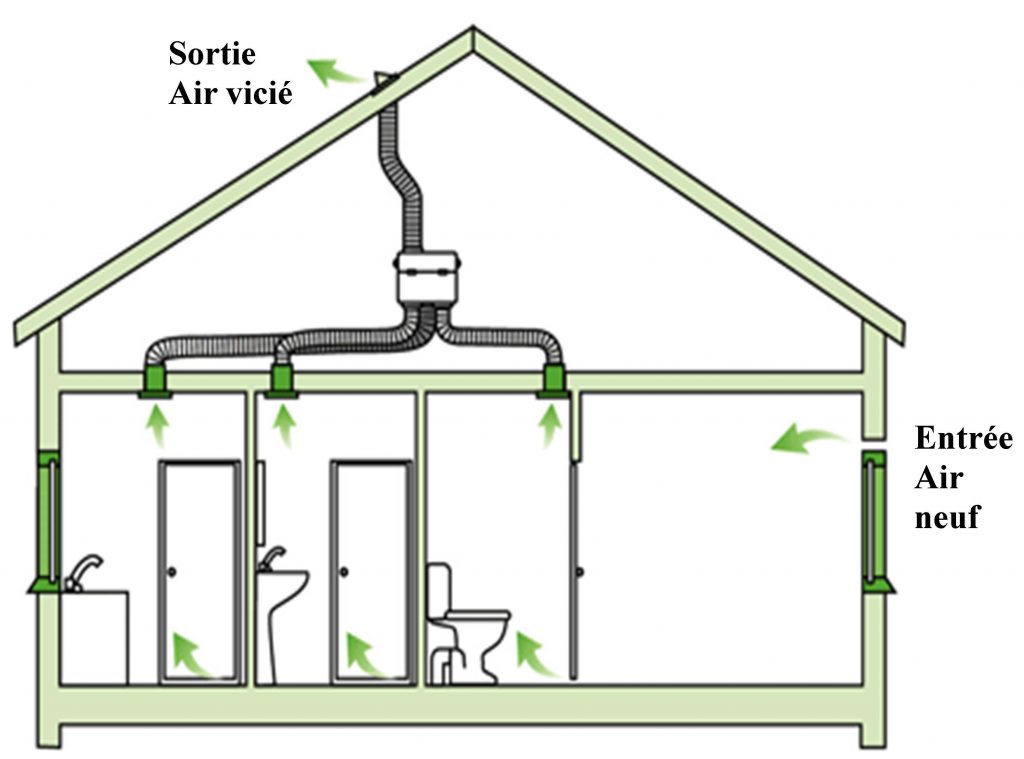 Dessin explicatif VMC